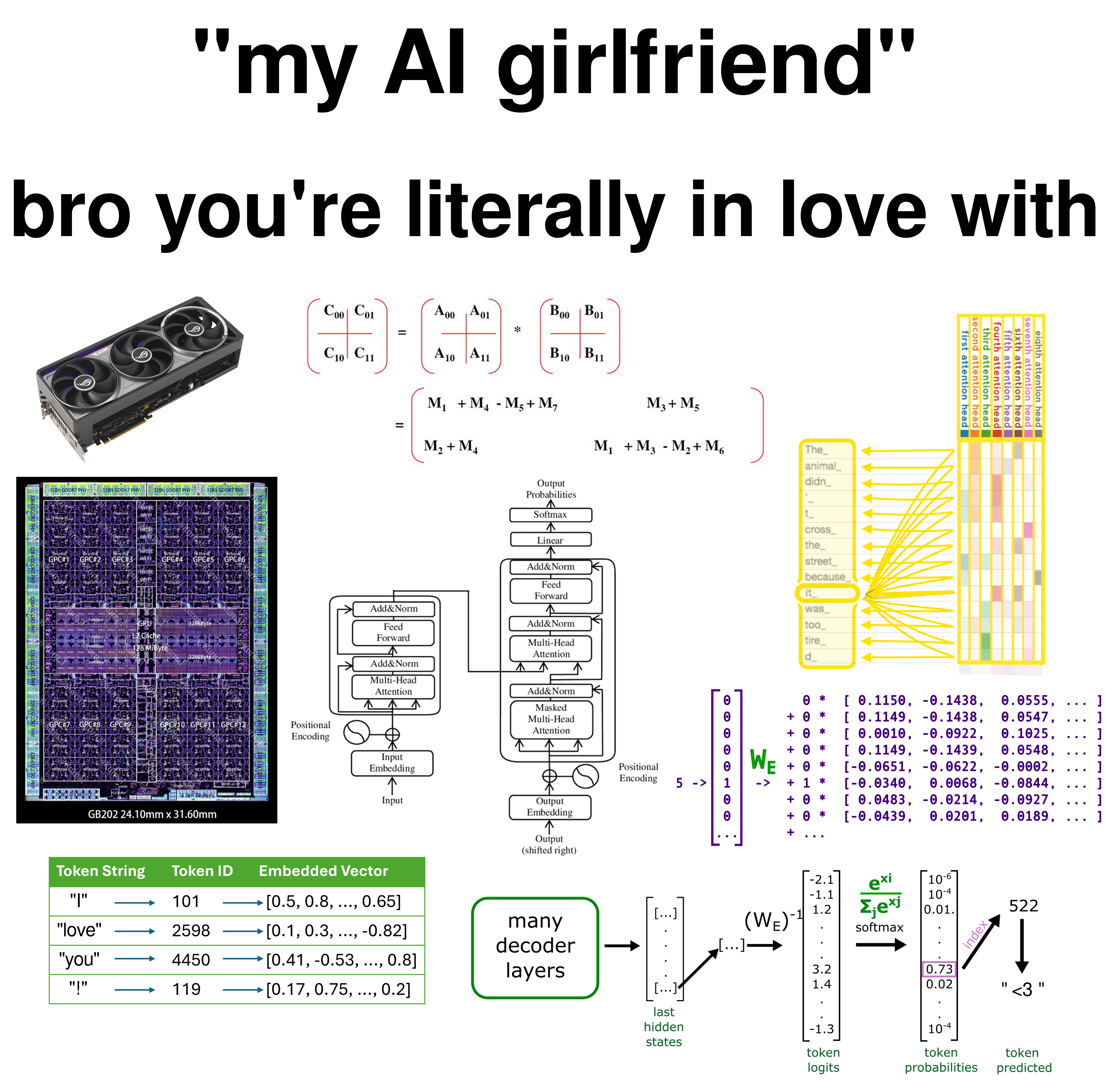 Text saying "my AI girlfriend" bro you're literally in love with, then pictures of GPUs, matrix multiplication, and LLM transformer architecture