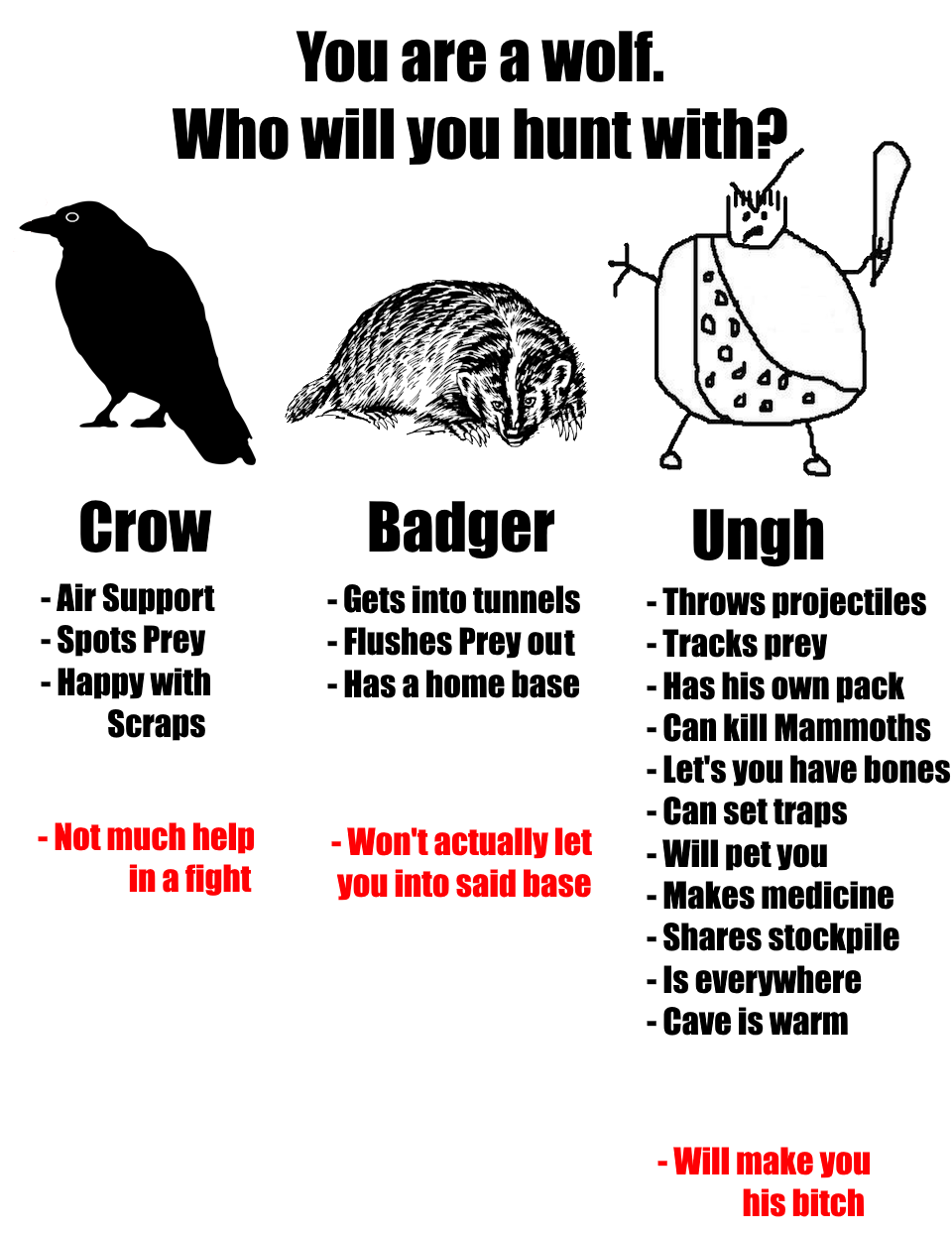 You are a wolf. Who will you Hunt with? Crow: Air Support, spots prey, happy with scraps - Not much help in a fight. Badger: gets into tunnels, flushes prey out, has a home base - won't actually let you into said base. Ungh: throws projectiles, tracks prey, has his own pack, can kill mammoths, lets you have bones, can set traps, will pet you, makes medicine, shares stockpile, is everywhere, cave is warm - will make you his bitch
