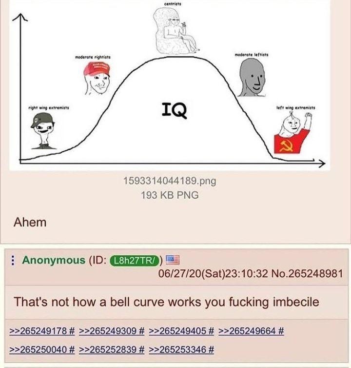 4Chan post: Picture of a bell curve with right wing extremists one the right, portrayed as stupid, centrists in the middle portrayed as smart and left extremist on the left portrayed as stupid. Reply: "That's not how a bell curve works you fucking imbecile"