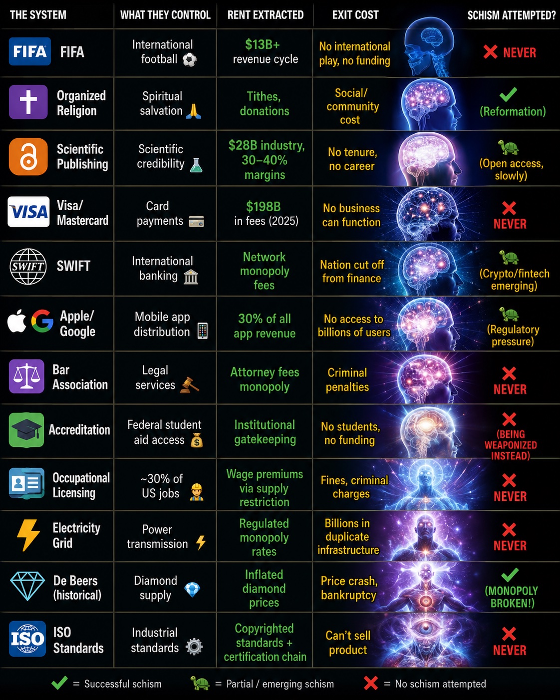 A chart titled "The System" comparing twelve powerful institutions based on what they control, the rent they extract, the cost to exit, and whether a schism against them has been attempted. The chart uses the "expanding brain" meme format, moving from a simple blue silhouette of a brain at the top to a cosmic, omniscient being at the bottom, illustrating the increasing complexity and grip of these monopolies.

The institutions listed are: FIFA, Organized Religion, Scientific Publishing, Visa/Mastercard, SWIFT, Apple/Google, Bar Association, Accreditation, Occupational Licensing, Electricity Grid, De Beers (historical), and ISO Standards.

A legend at the bottom indicates: a green checkmark equals a "Successful schism," a turtle icon equals a "Partial / emerging schism," and a red X equals "No schism attempted." Most entries show a red X, suggesting that breaking away from these institutional monopolies is extremely difficult or effectively impossible.