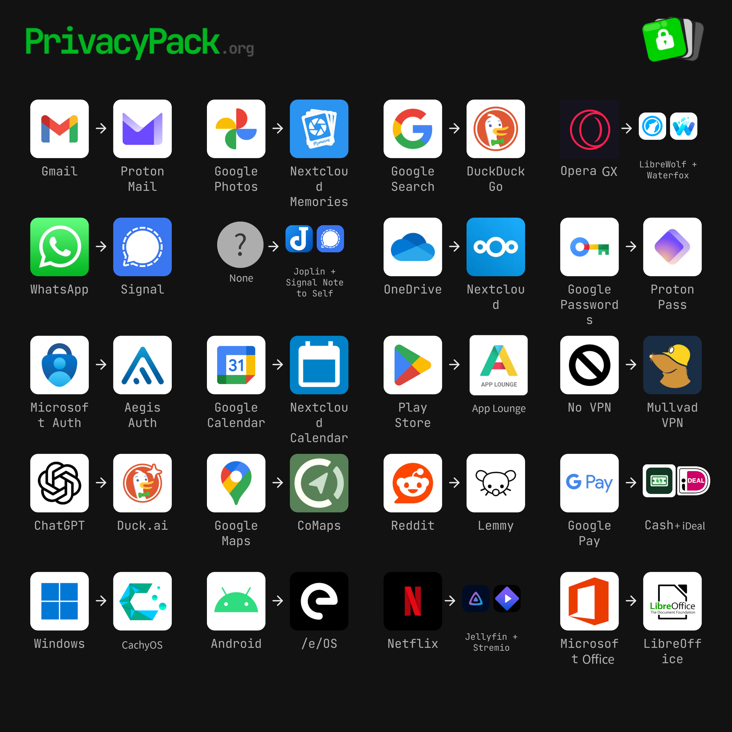 Privacypack.org  Gmail -> Proton Mail Google Photos -> Nextcloud Memories Google Search -> Duckduckgo Opera GX -> Librewolf+Waterfox Whatsapp -> Signal None -> Signal + Joplin Onedrive -> Nextcloud Google paswords -> Proton Pass Microsoft MFA -> Aegis Google Calendar -> Nextcloud Calendar Play Store -> App Lounge None -> Mullvad VPN ChatGPT -> Duck.ai Google Maps -> Comaps Reddit -> Lemmy Google Pay -> Cash+iDeal Windows -> CachyOS Android -> /e/OS netflix -> Stremio+Jellyfin Microsoft Office -> Libreoffice