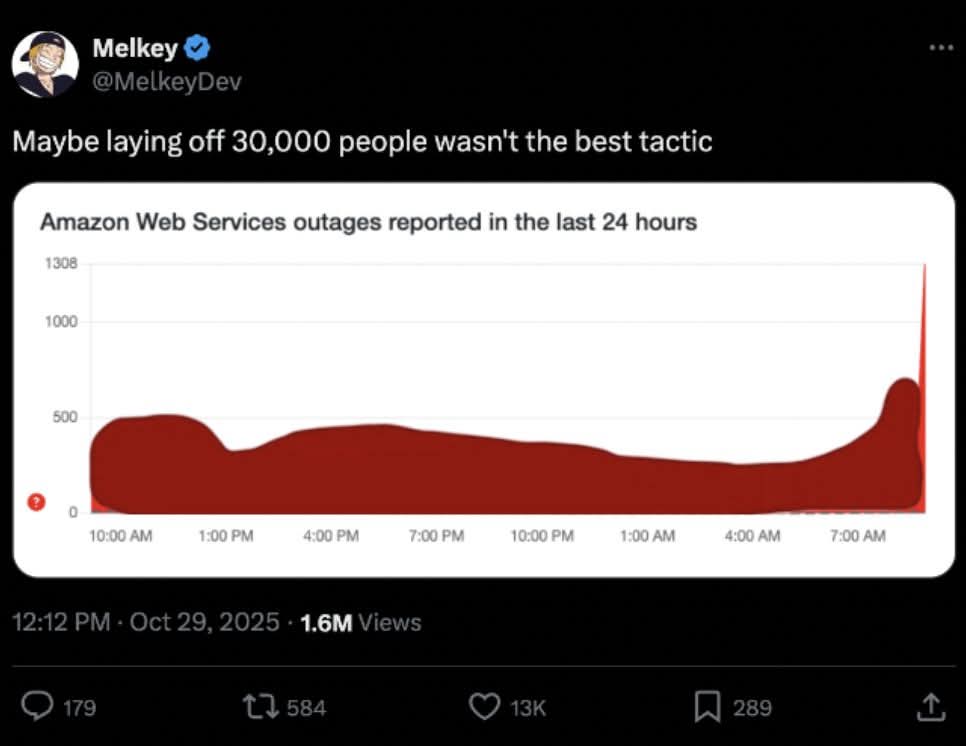 Melkey (@MelkeyDev) on Twitter says: "Maybe laying off 30000 people wasn't the best tactic", and posts a graph titled "Amazon Web Services outages reported in the last 24 hours".

The graph resembles a person lying on the floor seen from the side, much like the Saddam Hussein's resting place meme

