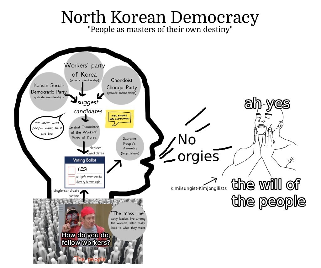 North Korean Democracy: People as masters of their own destiny. Three parties, the Workers' party of Korea (private membership), the Korean Social-Democratic Party (private membership), and the Chondoist Chongu Party (private membership). First, they suggest candiates (we know what people want, trust me bro). Then the Central Committee of the Workers' Party of Korea decides the candidates (You spoke, we listened). Then, the people vote yes or no for a single candidate option (Yes! or No, I prefer a different candidate chosen by the same people.) The mass line is when party leaders live among the workers, listening really hard to what they want (How do you do, fellow workers?) The candidates are elected to the Supreme People's Assembly (legislature). The Supreme Peoples Assembly says "no orgies." The Kiminlsungist-Kimjungilists say "Ah yes, the will of the people."