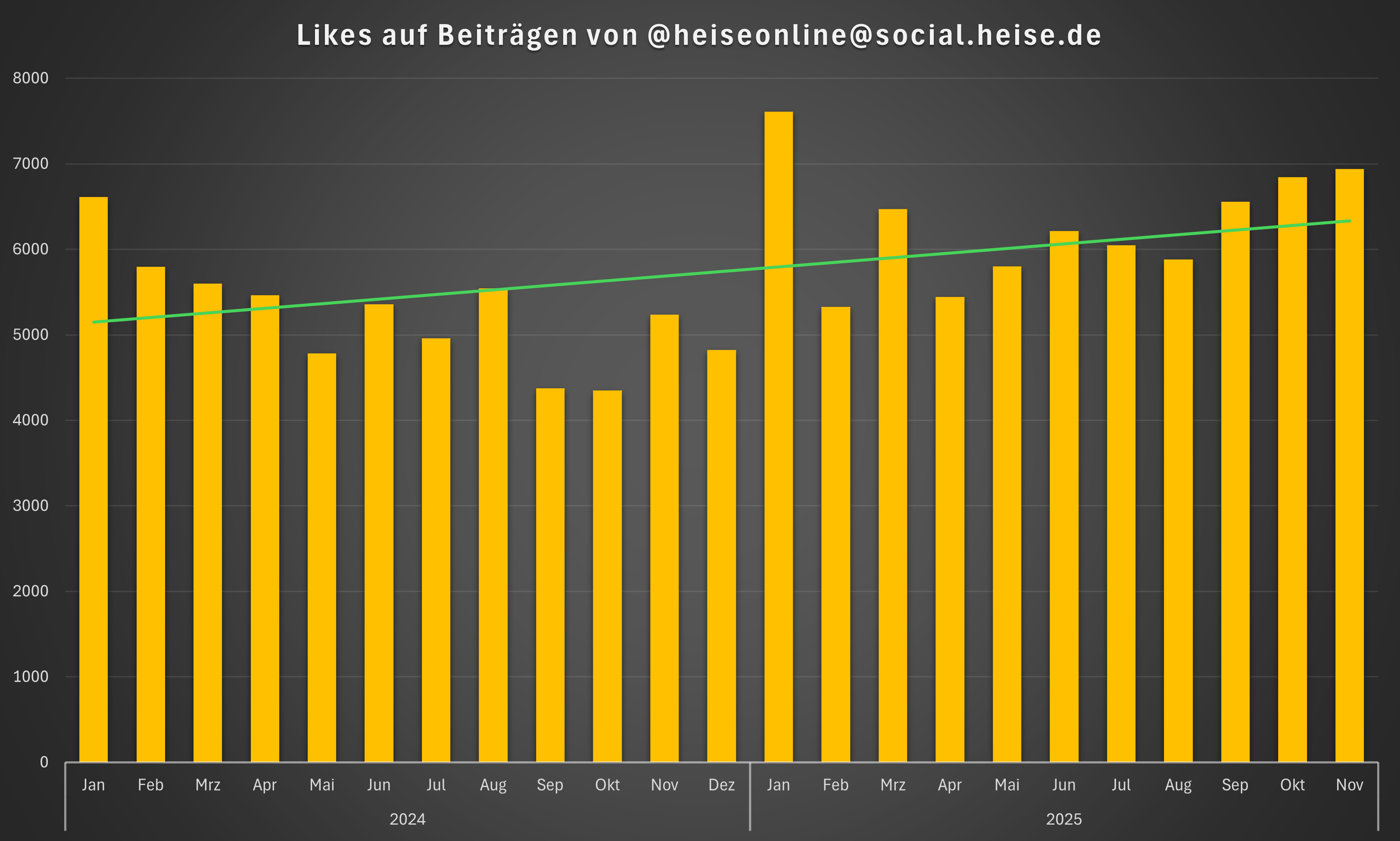 The data for likes, with an upward trend