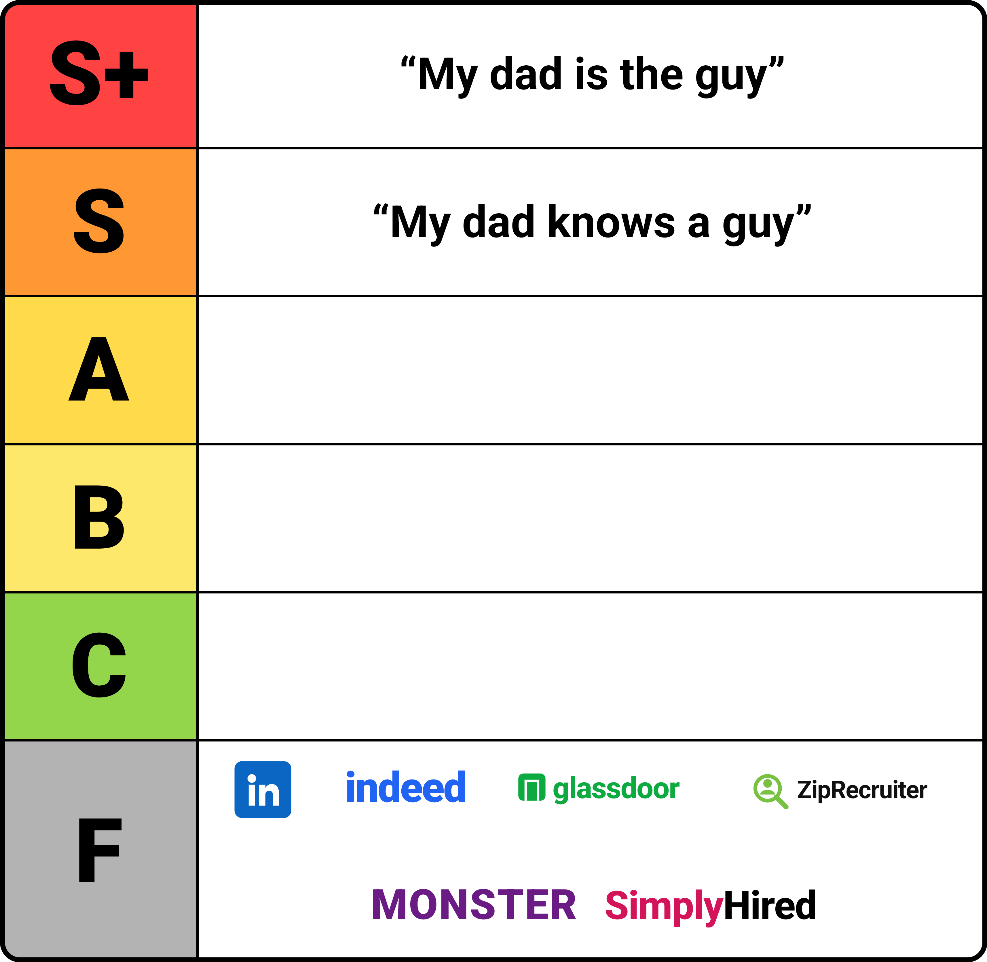 Finding a job tier list: