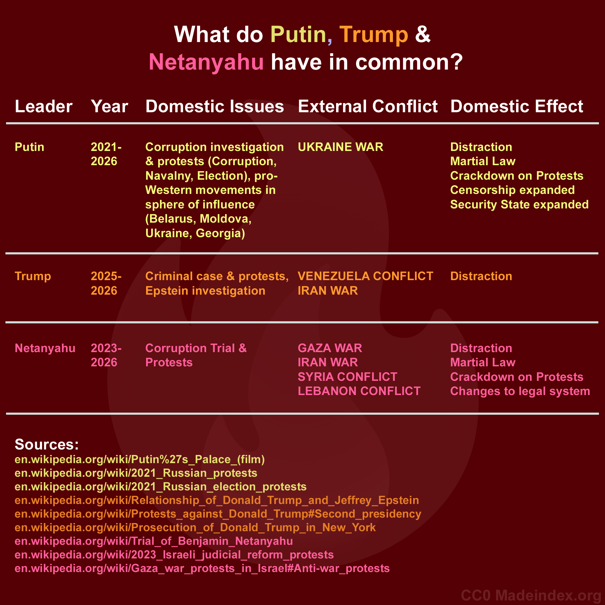 Graphic with a flame in the background and a table in several colors on it. Headline: What do Putin, Trump & Netanyahu have in common? Table headline: Leader Year Domestic Issues External Conflict Domestic Effect  Putin 2021-2026  UKRAINE WAR  Corruption investigation  & protests (Corruption,  Navalny, Election), pro- Western movements in  sphere of influence (Belarus, Moldova, Ukraine, Georgia) Distraction, Martial Law  Crackdown on Protests Censorship expanded Security State expanded  Trump 2025-2026 Criminal case & protests,  Epstein investigation VENEZUELA CONFLICT IRAN WAR Distraction   Netanyahu 2023-2026 Corruption Trial & Protests GAZA WAR  IRAN WAR  SYRIA CONFLICT LEBANON CONFLICT Martial Law Distraction Crackdown on Protests Changes to legal system  Sources: en.wikipedia.org/wiki/Putin%27s_Palace_(film) en.wikipedia.org/wiki/2021_Russian_protests en.wikipedia.org/wiki/2021_Russian_election_protests en.wikipedia.org/wiki/Relationship_of_Donald_Trump_and_Jeffrey Epstein en.wikipedia.org/wiki/Protests_against_Donald_Trump#Second_presidency en.wikipedia.org/wiki/Prosecution_of _Donald_Trump_in_New_York en.wikipedia.org/wiki/Trial_of Benjamin_Netanyahu en.wikipedia.org/wiki/2023_Israeli_judicial_reform_protests en.wikipedia.org/wiki/Gaza_war_protests_in_Israel#Anti-war_protests