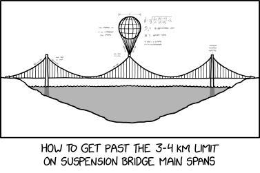 Wind stress? Don't be silly. When has wind stress ever been a problem for a suspension bridge?