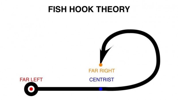 A diagram of the fish hook theory of the political spectrum
