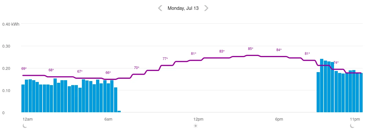 A graph of my utility electric usage showing 0 usage from 6:30 AM to 8:30 PM