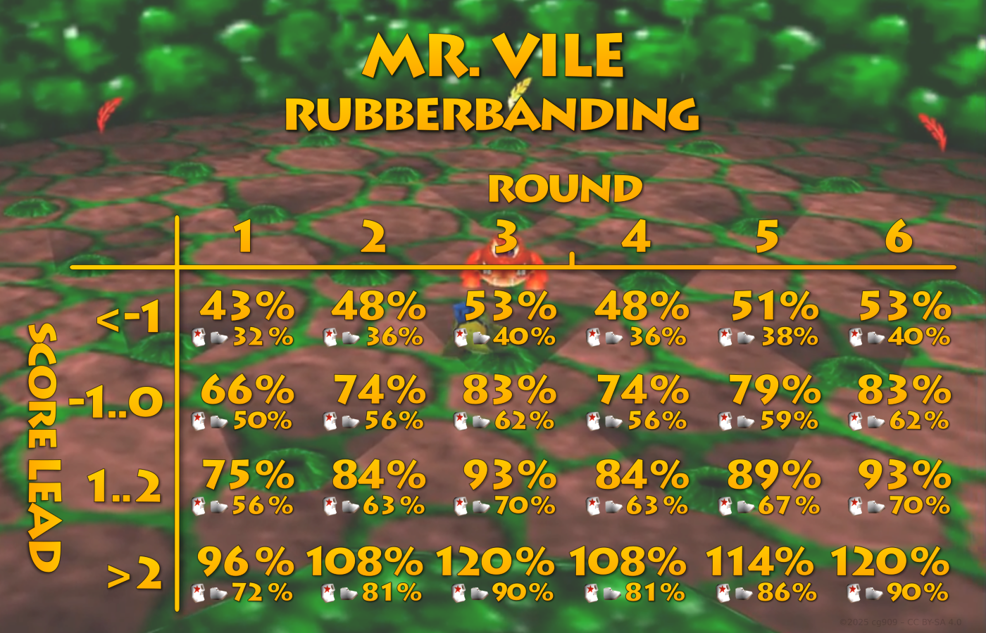 Mr.Vile Rubberbanding – Table of percentages with player's speed as base, depending on score lead (<-1, -1..0, 1..2, >2) and round (1, 2, 3, 4, 5 or 6)