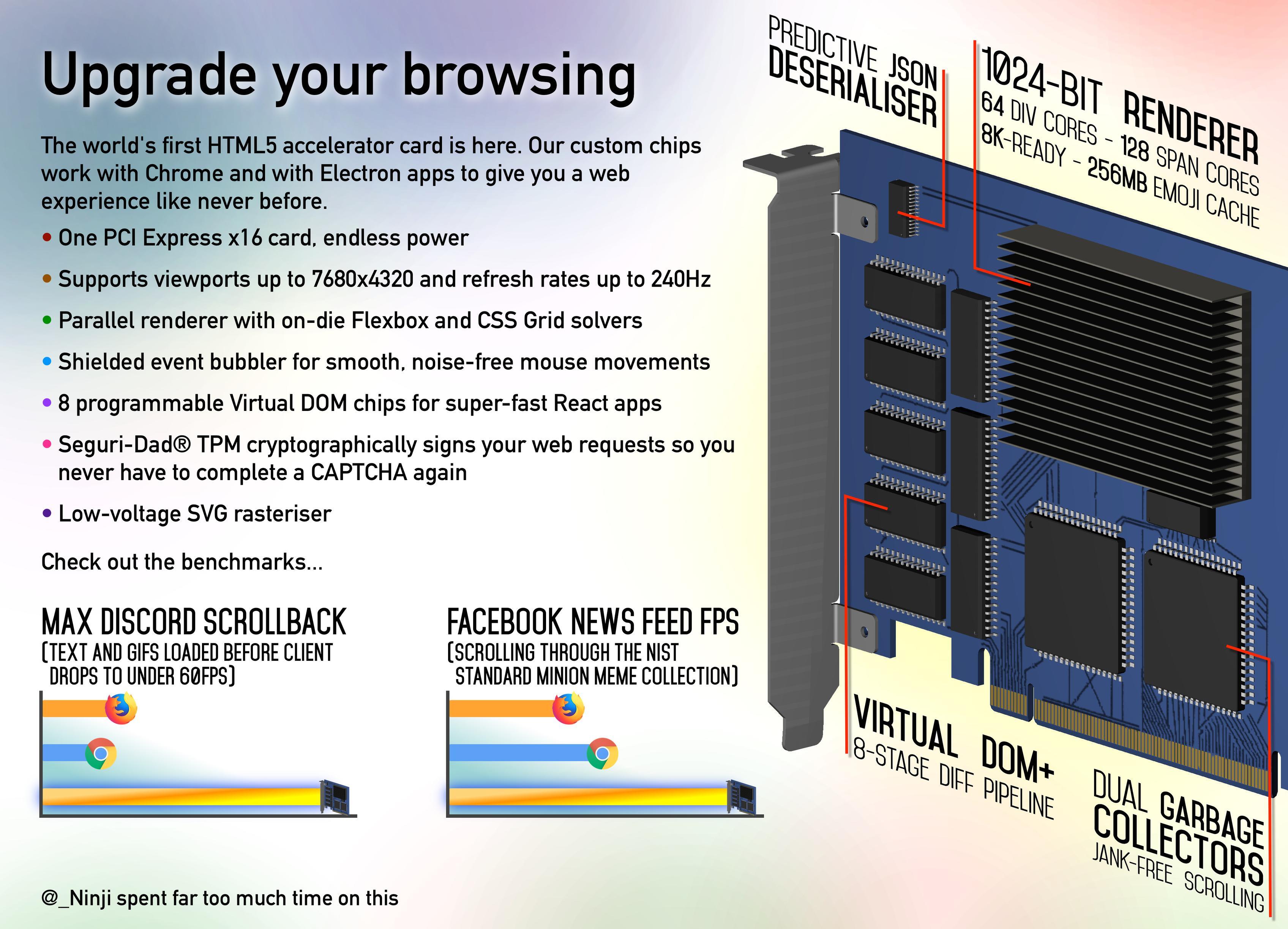 a poster advertising some new hardware:  # Upgrade your browsing The world’s first HTML5 accelerator card is here. Our custom chips work with Chrome and with Electron apps to give you a web experience like never before.  - One PCI Express x16 card, endless power - Supports viewports up to 7680x4320 and refresh rates up to 240Hz - Parallel renderer with on-die Flexbox and CSS Grid solvers - Shielded event bubbler for smooth, noise-free mouse movements - 8 programmable Virtual DOM chips for super-fast React apps - Seguri-Dad® TPM cryptographically signs your web requests so you never have to complete a CAPTCHA again - Low-voltage SVG rasteriser  a 3D render of the card highlights features of various chips: - Predictive JSON deserialiser - 1024-bit renderer (64 div cores, 128 span cores, 8K-ready, 256MB emoji cache) - Virtual DOM+, 8-stage diff pipeline - Dual garbage collectors  benchmark charts show that it significantly outdoes Firefox and Chrome on Max Discord Scrollback (text and GIFs loaded before client drops to under 60fps) and Facebook News Feed FPS (scrolling through the NIST Standard Minion Meme Collection)